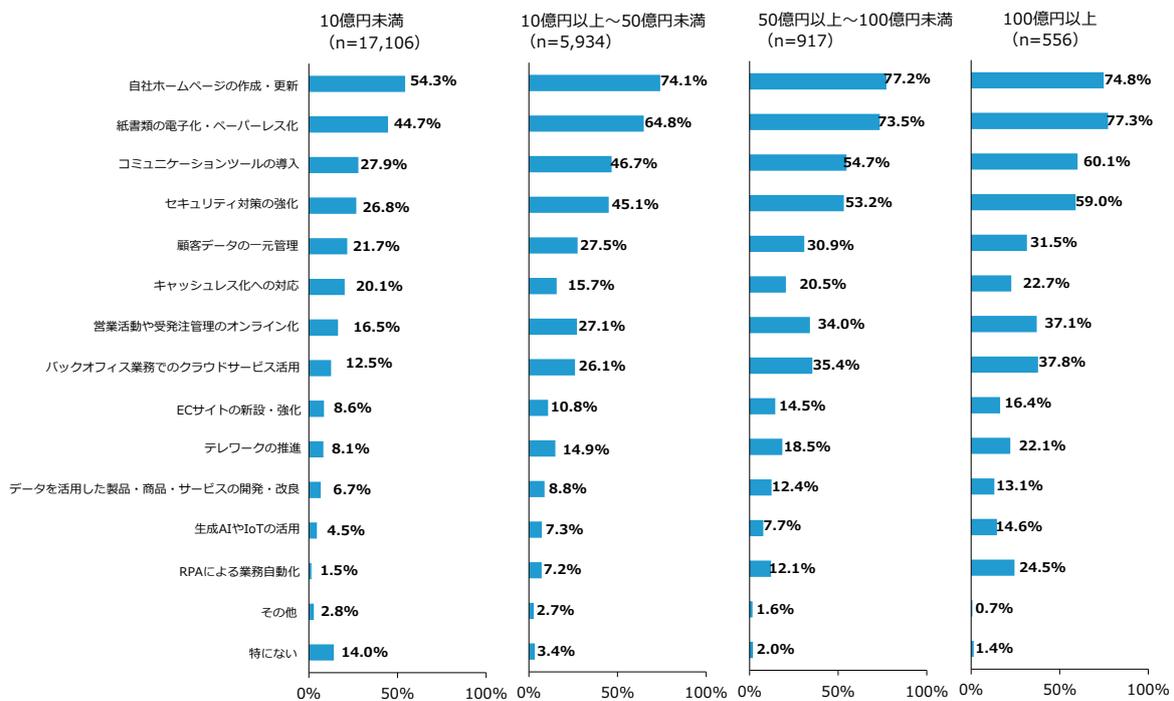 Horizontal bar chart showing the percentage of companies implementing various digitalization measures across four size categories: 10億円未満 (n=17,106), 10億円以上～50億円未満 (n=5,934), 50億円以上～100億円未満 (n=917), and 100億円以上 (n=556). The measures include website updates, paperless conversion, communication tool introduction, security measures, customer data management, cashless response, online management, cloud service use, EC site development, telework promotion, product development using data, AI/IoT use, RPA, and others. The 'RPAによる業務自動化' measure shows a significant increase in adoption as company size increases, reaching 24.5% for companies with 100 billion yen or more in sales.