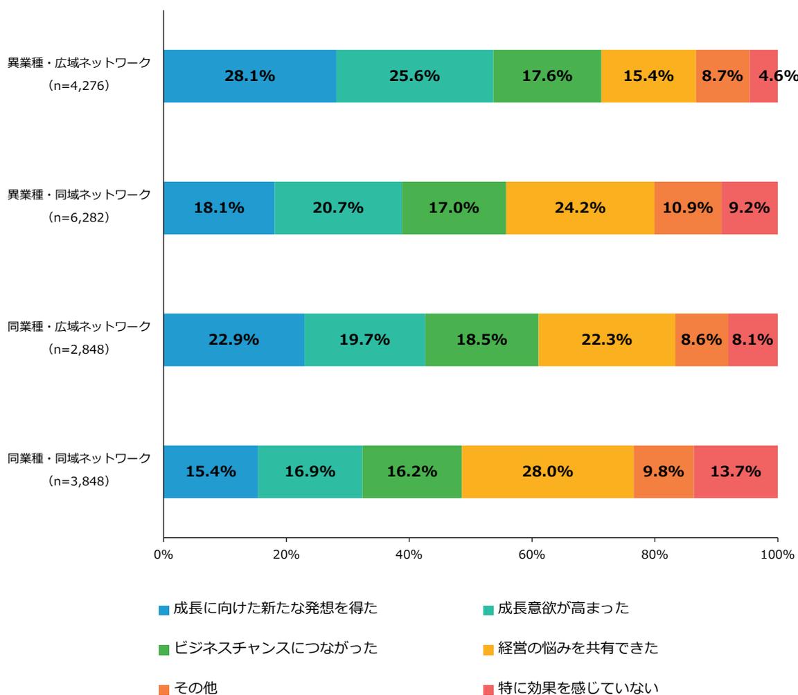 Stacked bar chart showing the most effective effects of participating in business networks by attribute. The chart compares four groups: 異業種・広域ネットワーク (n=4,276), 異業種・同域ネットワーク (n=6,282), 同業種・広域ネットワーク (n=2,848), and 同業種・同域ネットワーク (n=3,848). The effects are: 成長に向けた新たな発想を得た (blue), 成長意欲が高まった (teal), ビジネスチャンスにつながった (green), 経営の悩みを共有できた (yellow), その他 (orange), and 特に効果を感じていない (red).