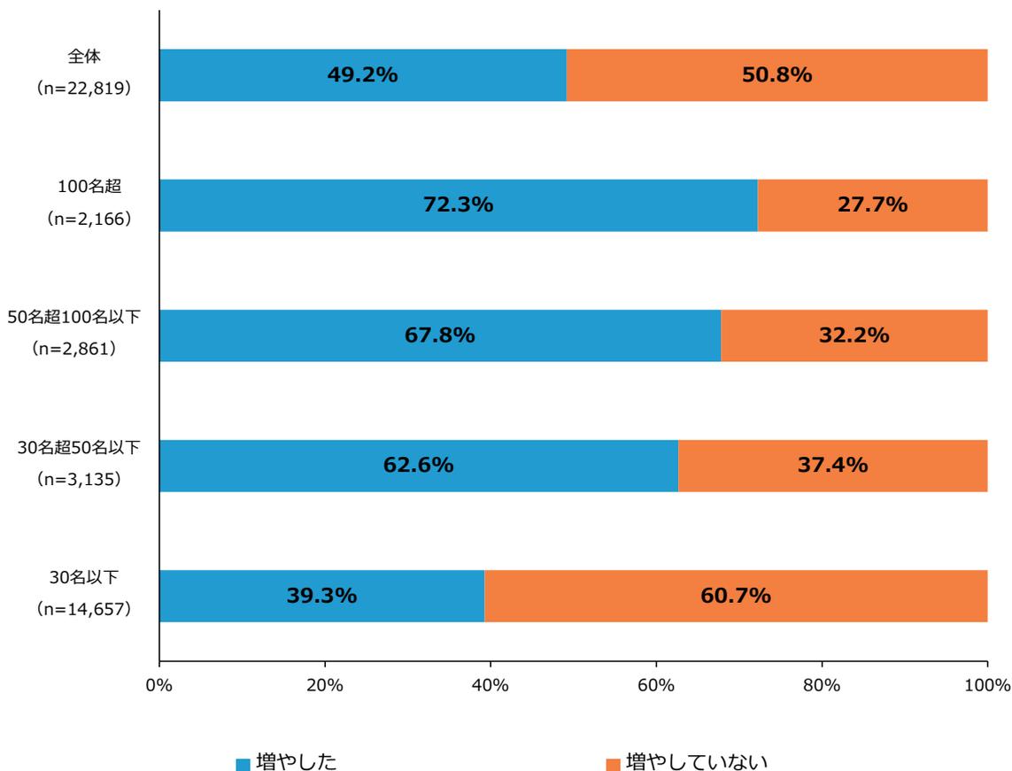 Horizontal stacked bar chart showing the percentage of companies that increased (blue) or did not increase (orange) their human resource development efforts 5 years ago, categorized by employee size.