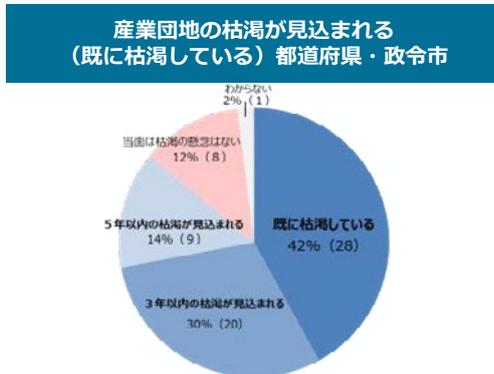 産業団地の枯渇が見込まれる（既に枯渇している）都道府県・政令市