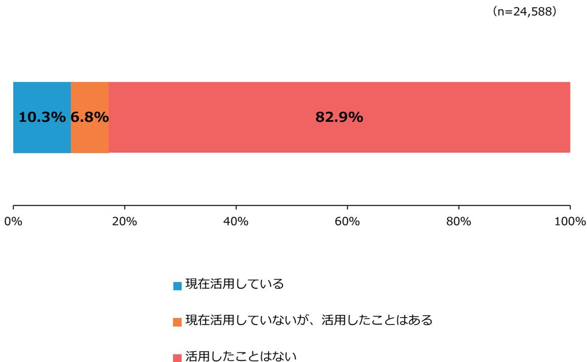 Horizontal stacked bar chart showing the utilization status of part-time and side-job personnel. The chart is divided into three segments: 'Currently Utilized' (10.3%, blue), 'Not Currently Utilized but Has Utilized' (6.8%, orange), and 'Not Utilized' (82.9%, red). The x-axis represents percentages from 0% to 100%.