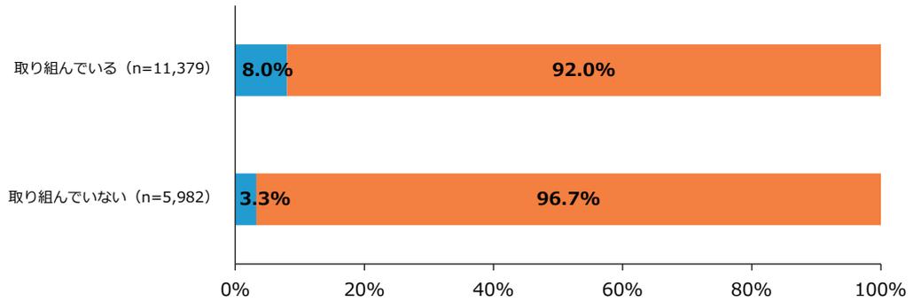 Stacked bar chart showing scale change status for companies with sales under 100 million yen. 8.0% of those 'taking action' and 3.3% of those 'not taking action' are doing 'Scale Up'.