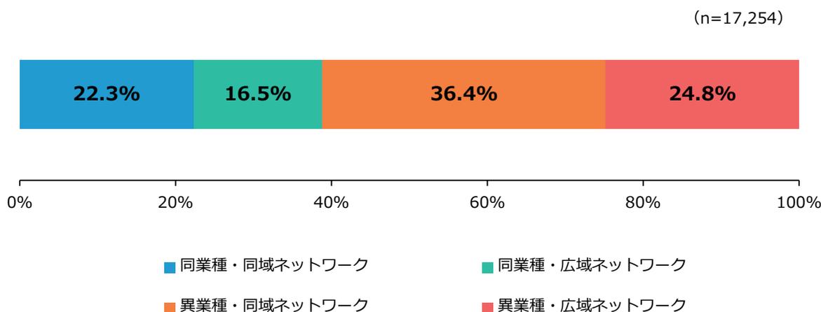 A horizontal stacked bar chart showing the composition of business networks. The x-axis represents percentages from 0% to 100%. The bars are divided into four segments: 22.3% (blue), 16.5% (green), 36.4% (orange), and 24.8% (red).