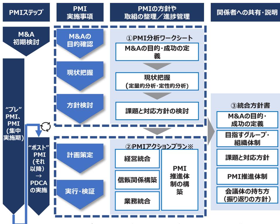 Diagram of the PMI Practice Tool Overall Image. It shows the flow of PMI steps, implementation items, policy organization/progress management, and sharing with stakeholders. The diagram is divided into four main columns: PMI Steps, PMI Implementation Items, PMI Policy Organization/Progress Management, and Sharing with Stakeholders. The first column, PMI Steps, is split into 'M&A Initial Review' and 'Post-Merger PMI (Concentrated Implementation Period)'. The 'Post-Merger PMI' section includes a PDCA cycle. The second column, PMI Implementation Items, includes 'M&A Purpose Confirmation', 'Current Situation Understanding', 'Policy Review', 'Plan Formulation', and 'Implementation & Verification'. The third column, PMI Policy Organization/Progress Management, includes '① PMI Analysis Worksheet' (M&A Purpose/Success Definition, Current Situation Understanding (Quantitative/Qualitative Analysis), Issues and Countermeasures Policy Review) and '② PMI Action Plan' (Management Integration, Trust Relationship Construction, Business Integration, PMI Promotion System Construction). The fourth column, Sharing with Stakeholders, includes '③ Integration Policy' (M&A Purpose/Success Definition, Target Group/Organizational System, Issues and Countermeasures Policy, PMI Promotion System, Meeting Management (Feedback Policy)).