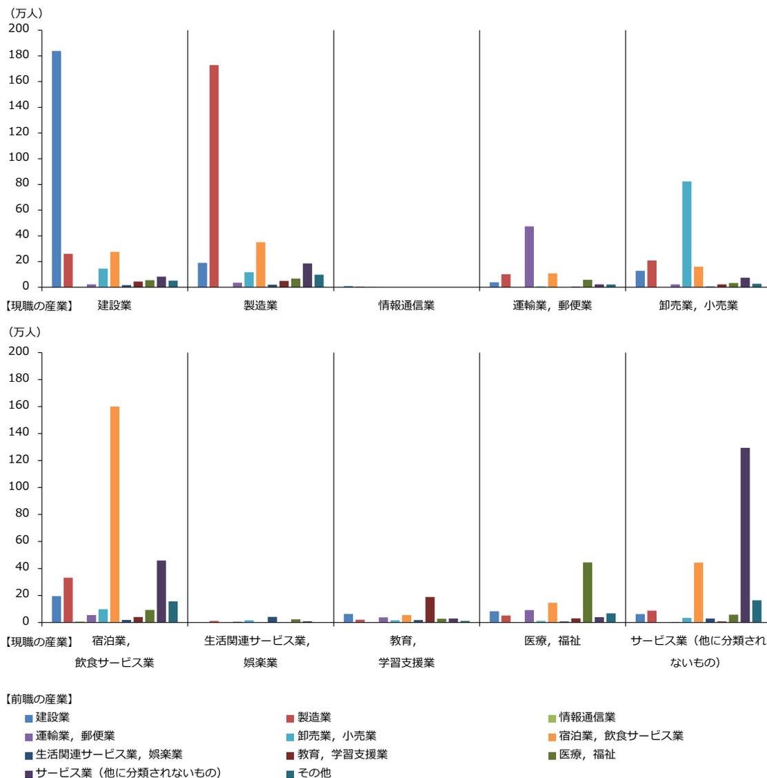 Two bar charts showing labor movement between industries for 2020-2023. The top chart shows movements from Construction, Manufacturing, Information Communication, Transportation/Mail, and Wholesale/Retail. The bottom chart shows movements from Accommodation/Food Service, Life-related Service/Entertainment, Education/Learning Support, Medical/Healthcare, and Other Services. Legend includes Construction, Manufacturing, Information Communication, Transportation/Mail, Wholesale/Retail, Accommodation/Food Service, Life-related Service/Entertainment, Education/Learning Support, Medical/Healthcare, and Other Services.