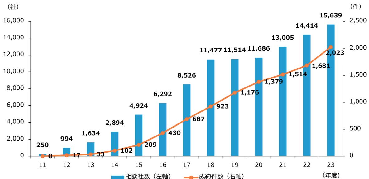 A combination bar and line chart showing the number of consultation companies (left axis) and the number of concluded contracts (right axis) from fiscal year 2011 to 2023. The left Y-axis represents the number of companies (0 to 16,000), and the right Y-axis represents the number of contracts (0 to 2,500). Blue bars represent consultation numbers, and an orange line with markers represents contract numbers.