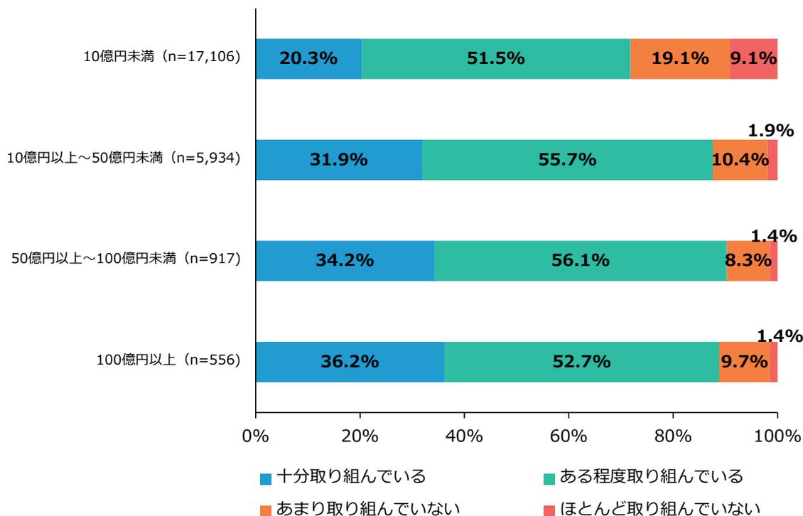 Horizontal stacked bar chart showing management status by scale. The chart shows four categories of management effort: '十分取り組んでいる' (blue), 'ある程度取り組んでいる' (teal), 'あまり取り組んでいない' (orange), and 'ほとんど取り組んでいない' (red). The scales are 10億円未満 (n=17,106), 10億円以上～50億円未満 (n=5,934), 50億円以上～100億円未満 (n=917), and 100億円以上 (n=556).