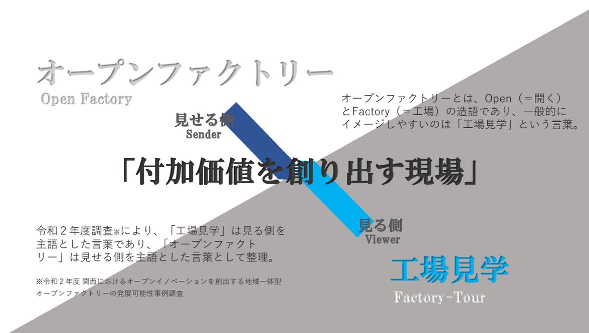 Diagram illustrating the difference between Open Factory and Factory Tour. A large blue arrow points from the 'Sender' (Open Factory) to the 'Viewer' (Factory Tour). The central text is '「付加価値を創り出す現場」' (The site that creates added value).