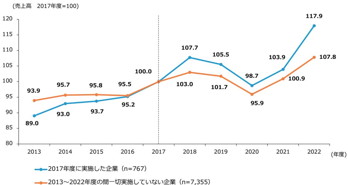 Line graph showing sales index (2017=100) from 2013 to 2022 for two groups of companies: those that implemented equipment investment in 2017 (blue line) and those that did not (orange line).