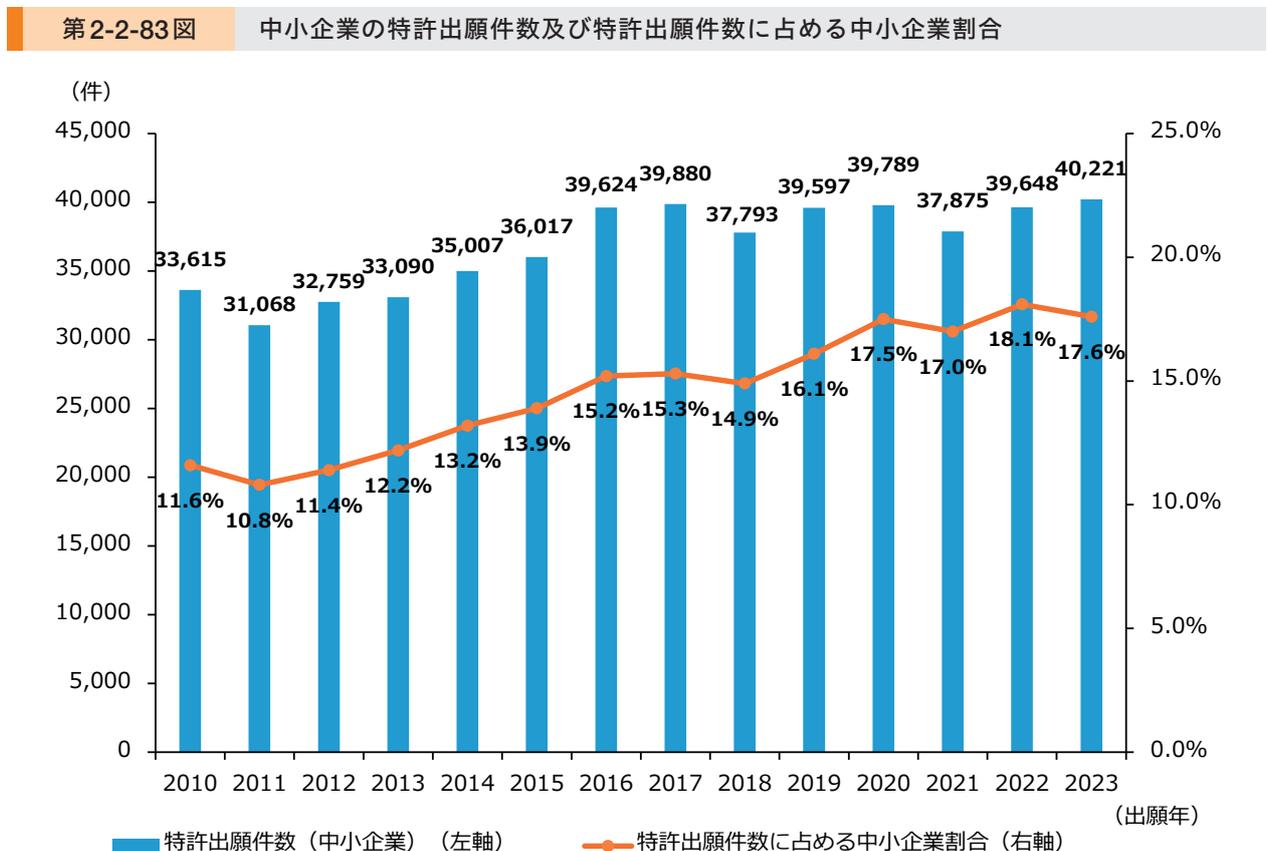 A combined bar and line chart showing the number of patent applications by SMEs (blue bars, left axis) and their share of total patent applications (orange line, right axis) from 2010 to 2023. The number of applications generally increases, peaking at 40,221 in 2023. The share also generally increases, peaking at 18.1% in 2022.