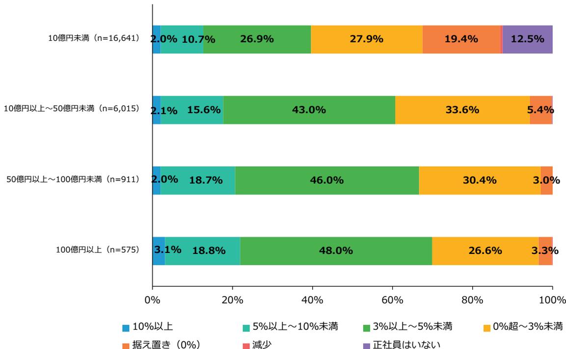 Horizontal stacked bar chart showing wage increase rates by company scale. The chart shows percentages for various wage increase categories across four scale groups: under 100 million yen, 100 million to 500 million yen, 500 million to 1 billion yen, and over 1 billion yen.