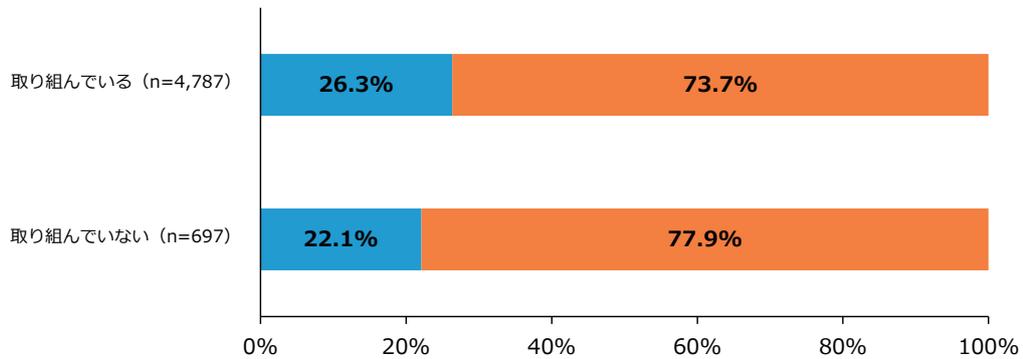 Stacked bar chart showing scale change status for companies with sales between 100 million and 500 million yen 5 periods ago. The chart compares '取り組んでいる' (n=4,787) and '取り組んでいない' (n=697) groups. The 'スケールアップ' (Scale Up) rate is 26.3% for the former and 22.1% for the latter. The '横ばい・スケールダウン' (Flat/Scale Down) rate is 73.7% for the former and 77.9% for the latter.