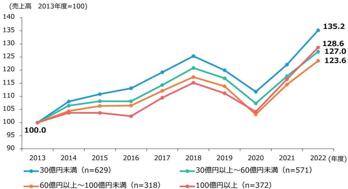 Line graph showing the sales index (2013=100) of direct export companies from 2013 to 2022, categorized by scale. The graph shows four lines: 30億円未満 (n=629), 30億円以上～60億円未満 (n=571), 60億円以上～100億円未満 (n=318), and 100億円以上 (n=372). All groups show an overall upward trend, with the 30億円未満 group reaching the highest index of 135.2 in 2022.
