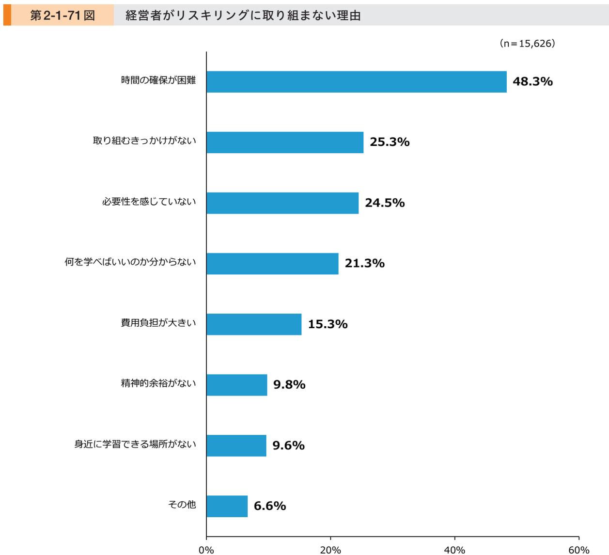 Horizontal bar chart showing reasons why business owners do not engage in risk management. The x-axis represents percentages from 0% to 60%. The y-axis lists reasons. The data is as follows: 時間の確保が困難 (48.3%), 取り組むきっかけがない (25.3%), 必要性を感じていない (24.5%), 何を学べばいいのか分からない (21.3%), 費用負担が大きい (15.3%), 精神的余裕がない (9.8%), 身近に学習できる場所がない (9.6%), その他 (6.6%). Sample size n=15,626.