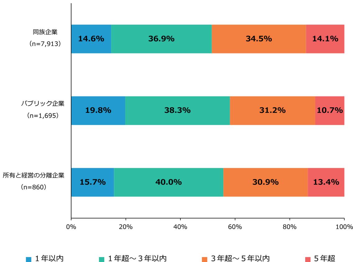 Horizontal stacked bar chart showing the percentage distribution of business plan planning periods for three company types: Family-owned (n=7,913), Public (n=1,695), and Separated ownership and management (n=860). The categories are 1 year or less, 1-3 years, 3-5 years, and 5 years or more.