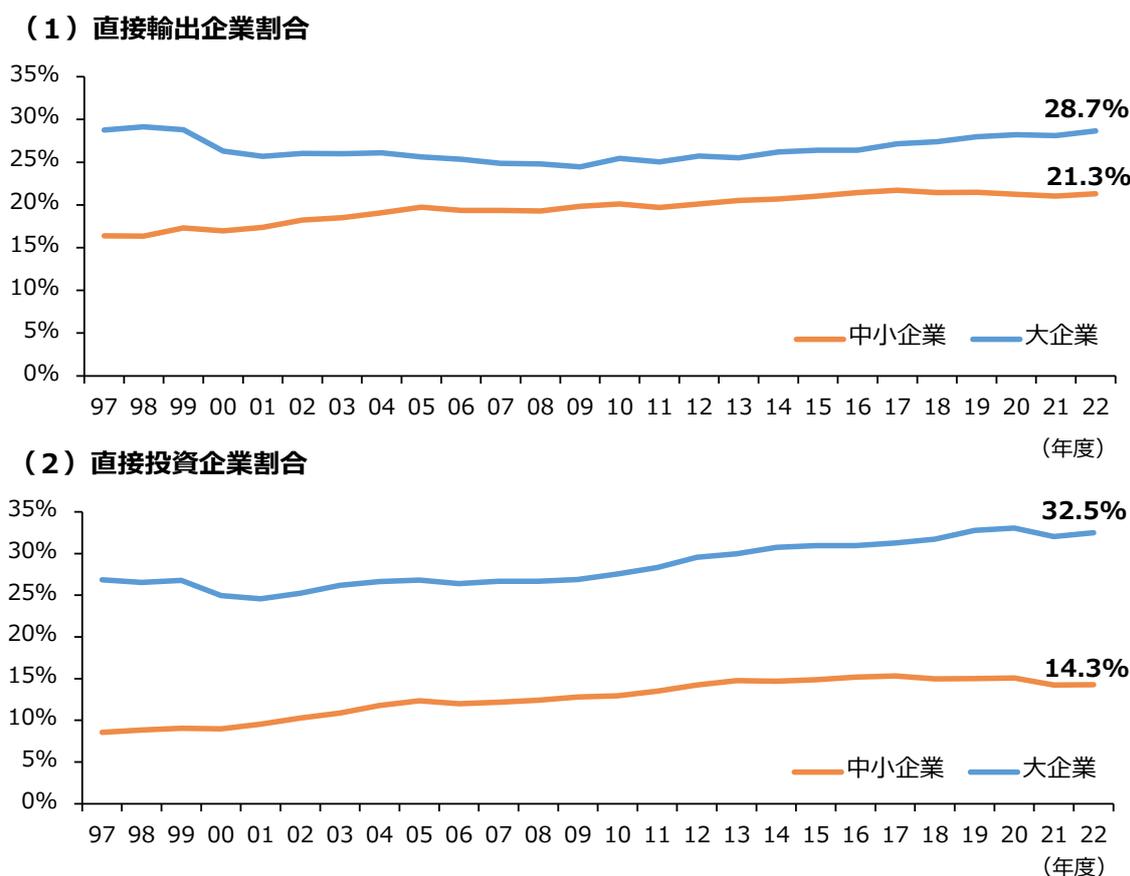 Two line charts showing the percentage of companies directly exporting and directly investing, comparing SMEs (orange line) and large enterprises (blue line) from 1997 to 2022. Chart (1) shows Direct Export Ratio, and Chart (2) shows Direct Investment Ratio.