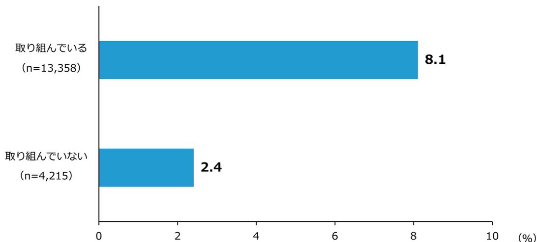 Horizontal bar chart showing sales growth rate by management philosophy sharing status.