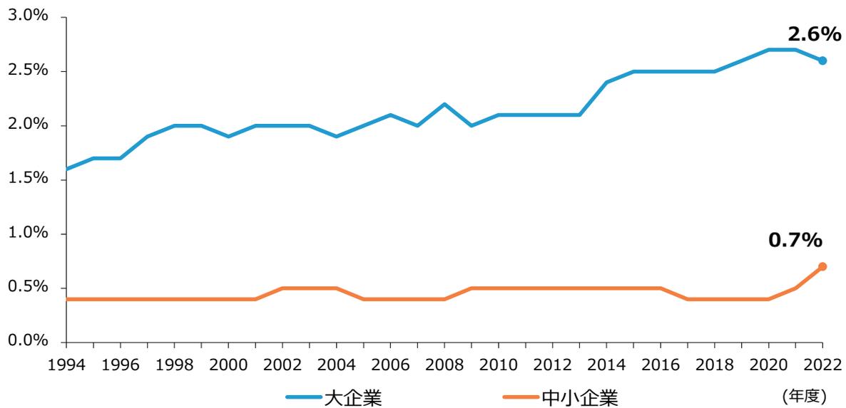 Line graph showing the trend of R&D expenses as a percentage of sales for large and small enterprises from 1994 to 2022. The Y-axis represents the percentage from 0.0% to 3.0%. The X-axis represents the year from 1994 to 2022. The blue line represents large enterprises (大企業) and the orange line represents small enterprises (中小企業). The final data points for 2022 are 2.6% for large enterprises and 0.7% for small enterprises.