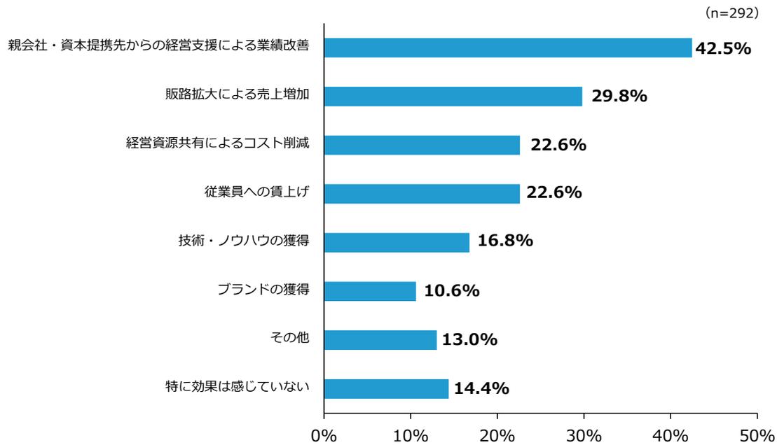 Horizontal bar chart showing the effects of company sales. The chart shows percentages for various effects: 42.5% for performance improvement due to management support, 29.8% for sales increase due to channel expansion, 22.6% for cost reduction due to resource sharing, 22.6% for employee wage increases, 16.8% for technology and know-how acquisition, 10.6% for brand acquisition, 13.0% for others, and 14.4% for no effect. The sample size is n=292.