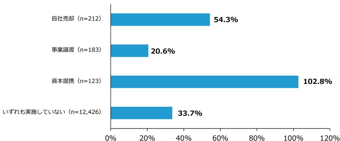Horizontal bar chart showing the change rate of ordinary profit by implementation status of company sale, business transfer, and capital cooperation. The categories and their values are: Company Sale (n=212) at 54.3%, Business Transfer (n=183) at 20.6%, Capital Cooperation (n=123) at 102.8%, and None (n=12,426) at 33.7%.