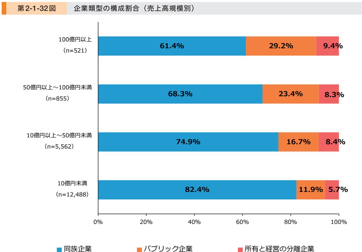 Horizontal stacked bar chart showing the composition ratio of company types by sales volume. The chart shows a decrease in family-owned companies and an increase in public companies as sales volume increases.