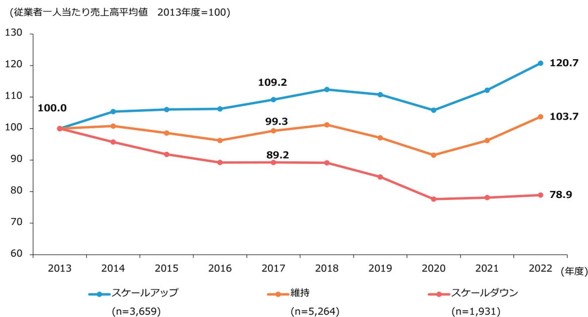 Line graph showing the trend of average sales per employee from 2013 to 2022 for three groups: Scale Up (n=3,659), Maintain (n=5,264), and Scale Down (n=1,931). The Y-axis represents the index (2013=100). Scale Up shows a significant increase to 120.7, Maintain stays relatively flat around 100, and Scale Down decreases to 78.9.