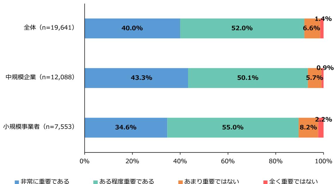 Horizontal stacked bar chart showing the importance of human rights respect in business activities by company size. The chart compares 'Overall' (n=19,641), 'Medium-sized companies' (n=12,088), and 'Small-scale businesses' (n=7,553). The categories are 'Very important' (blue), 'Somewhat important' (green), 'Not very important' (orange), and 'Not important at all' (red).