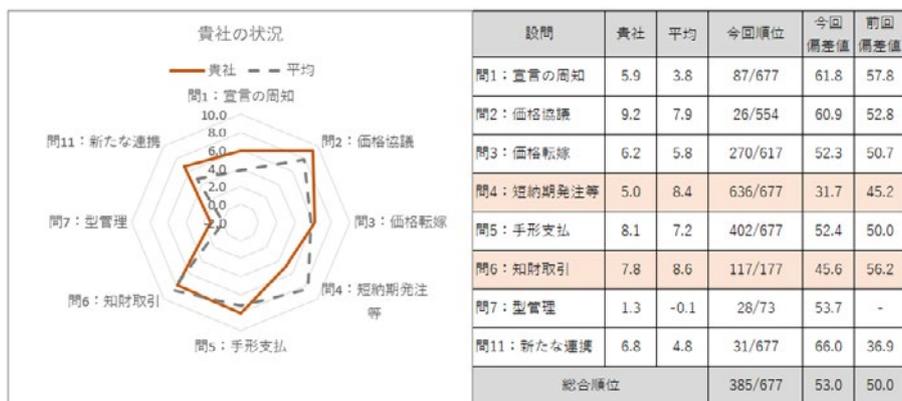 Radar chart and data table showing survey results for 11 questions comparing a company's status with the average. The radar chart shows scores for questions like 'Declaration awareness', 'Price negotiation', 'Price reduction', 'Short-term advance payment', 'Handwritten payment', 'Intellectual property transaction', 'Type management', and 'New collaboration'. The table provides numerical data for each question.