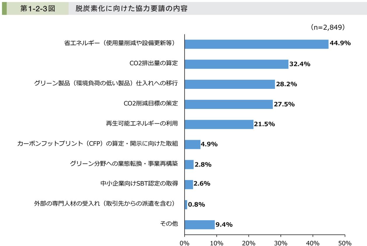 Horizontal bar chart showing the percentage of respondents for various decarbonization measures. The y-axis lists measures, and the x-axis shows percentages from 0% to 50%. The sample size is n=2,849.