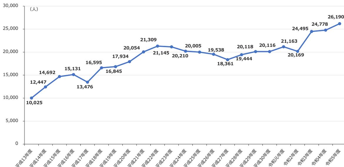 Line graph showing the number of applicants for the first exam from Heisei 13 to Reiwa 5. The y-axis represents the number of people (0 to 30,000) and the x-axis represents the years.