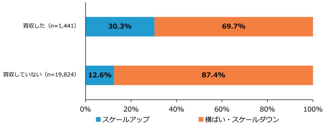 Stacked bar chart showing scale change status by M&A implementation status. The chart compares 'Scale Up' (blue) and 'Horizontal/Scale Down' (orange) percentages for two groups: 'Acquired' (n=1,441) and 'Not Acquired' (n=19,824).