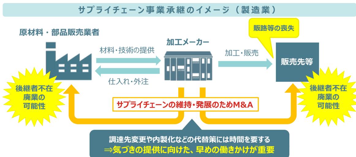 Diagram illustrating the supply chain business succession in manufacturing. It shows three main entities: 原材料・部品販売業者 (Raw material/parts supplier), 加工メーカー (Processor/manufacturer), and 販売先等 (Sales destination, etc.). Arrows show the flow: 材料・技術の提供 (Material/technology provision) from supplier to manufacturer, 仕入れ・外注 (Purchasing/outsourcing) from manufacturer to supplier, and 加工・販売 (Processing/sales) from manufacturer to sales destination. A yellow starburst on the left indicates '後継者不在 廃業の可能性' (Possibility of business closure due to lack of successor) for the supplier. A yellow starburst on the right indicates the same for the sales destination. A yellow callout box above the sales destination indicates '販路等の喪失' (Loss of sales channels, etc.). A central orange box highlights 'サプライチェーンの維持・発展のためM&A' (M&A for the maintenance and development of the supply chain). A blue box at the bottom notes '調達先変更や内製化などの代替策には時間を要する ⇒気づきの提供に向けた、早めの働きかけが重要' (Substitution strategies like changing suppliers or in-house production take time ⇒ Early action is important for providing awareness).