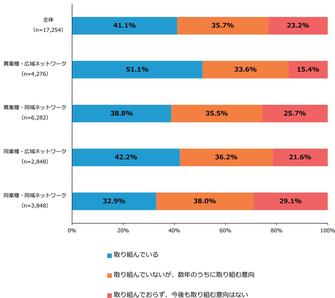 Horizontal stacked bar chart showing the status of risk management among business owners, categorized by network type. The chart compares 'Overall' with four specific network types: 'Different industries, wide area', 'Different industries, local area', 'Same industry, wide area', and 'Same industry, local area'. The legend indicates three levels of engagement: 'Currently engaged' (blue), 'Not engaged but intend to engage within a few years' (orange), and 'Not engaged and no intention to engage in the future' (red).