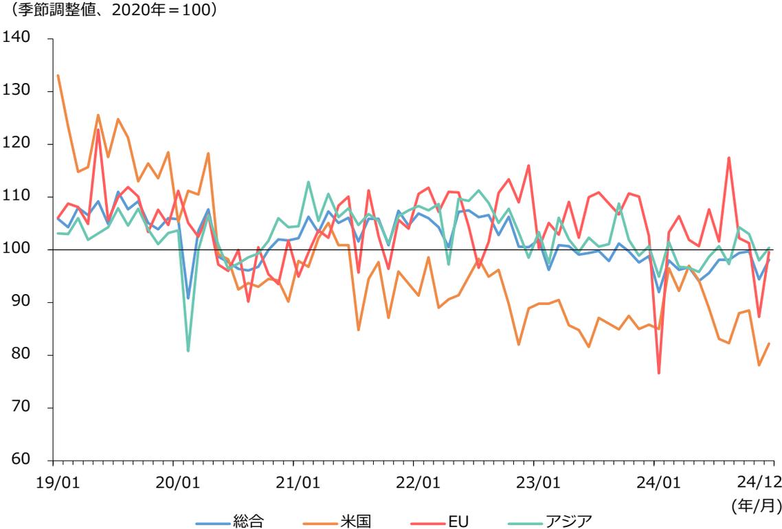Line chart showing the trend of import quantity indices (seasonally adjusted, 2020=100) from January 2019 to December 2024 for four categories: Total (blue), USA (orange), EU (red), and Asia (green). The chart shows significant volatility, with the USA index showing a sharp decline in early 2020 and a long-term downward trend, while the EU and Asia indices remain relatively stable around the 100 baseline.