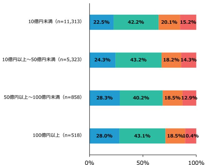 Stacked bar chart showing the importance of shareholders for different company sizes. The x-axis represents the percentage from 0% to 100%. The y-axis shows company size categories: 10億円未満 (n=11,313), 10億円以上～50億円未満 (n=5,323), 50億円以上～100億円未満 (n=858), and 100億円以上 (n=518). The legend indicates four levels of importance: 強く重視する (blue), ある程度重視する (teal), あまり重視しない (orange), and ほとんど重視しない (red).