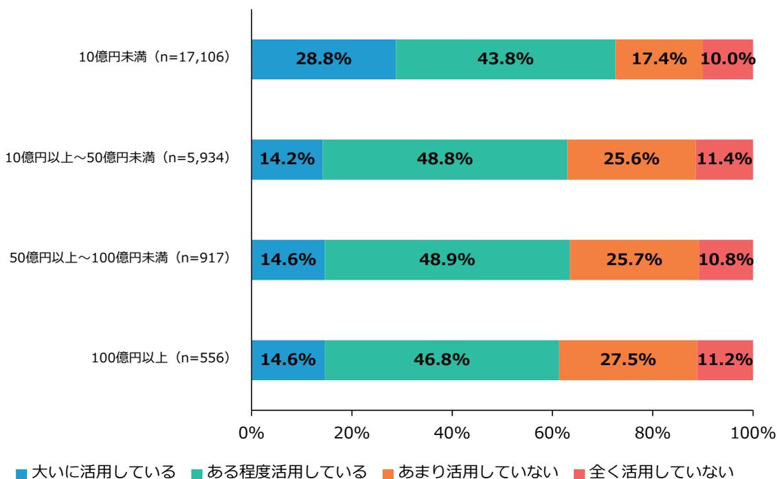 Horizontal stacked bar chart showing the utilization of support agencies by scale. The chart shows four categories of utilization: 'Greatly Utilized' (blue), 'Somewhat Utilized' (teal), 'Not Much Utilized' (orange), and 'Not Utilized at All' (red). The scales are: 10億円未満 (n=17,106), 10億円以上～50億円未満 (n=5,934), 50億円以上～100億円未満 (n=917), and 100億円以上 (n=556).