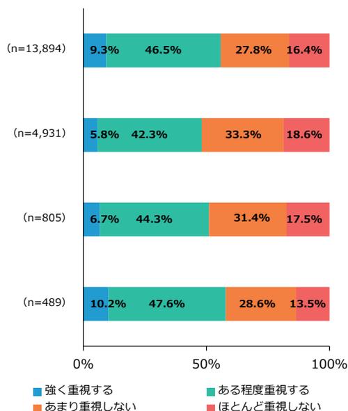 Stacked bar chart showing the importance of the local community for different company sizes. The x-axis represents the percentage from 0% to 100%. The y-axis shows company size categories: 10億円未満 (n=13,894), 10億円以上～50億円未満 (n=4,931), 50億円以上～100億円未満 (n=805), and 100億円以上 (n=489). The legend indicates four levels of importance: 強く重視する (blue), ある程度重視する (teal), あまり重視しない (orange), and ほとんど重視しない (red).