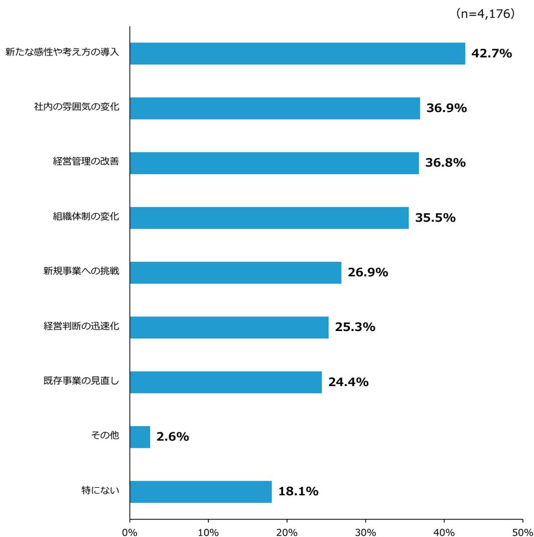 Horizontal bar chart showing the percentage of respondents who felt that various measures were effective after business succession. The categories and their percentages are: New sensibility or way of thinking (42.7%), Change in company atmosphere (36.9%), Improvement of management (36.8%), Change in organizational structure (35.5%), Challenge to new business (26.9%), Speeding up management judgment (25.3%), Review of existing business (24.4%), Others (2.6%), None in particular (18.1%).