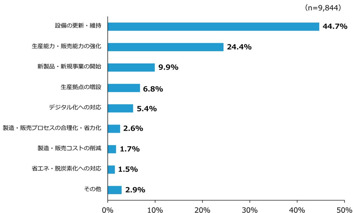 Horizontal bar chart showing the purposes of equipment investment. The x-axis represents the percentage from 0% to 50% in 10% increments. The y-axis lists various purposes. The bars show the following percentages: 設備の更新・維持 (44.7%), 生産能力・販売能力の強化 (24.4%), 新製品・新規事業の開始 (9.9%), 生産拠点の増設 (6.8%), デジタル化への対応 (5.4%), 製造・販売プロセスの合理化・省力化 (2.6%), 製造・販売コストの削減 (1.7%), 省エネ・脱炭素化への対応 (1.5%), その他 (2.9%).