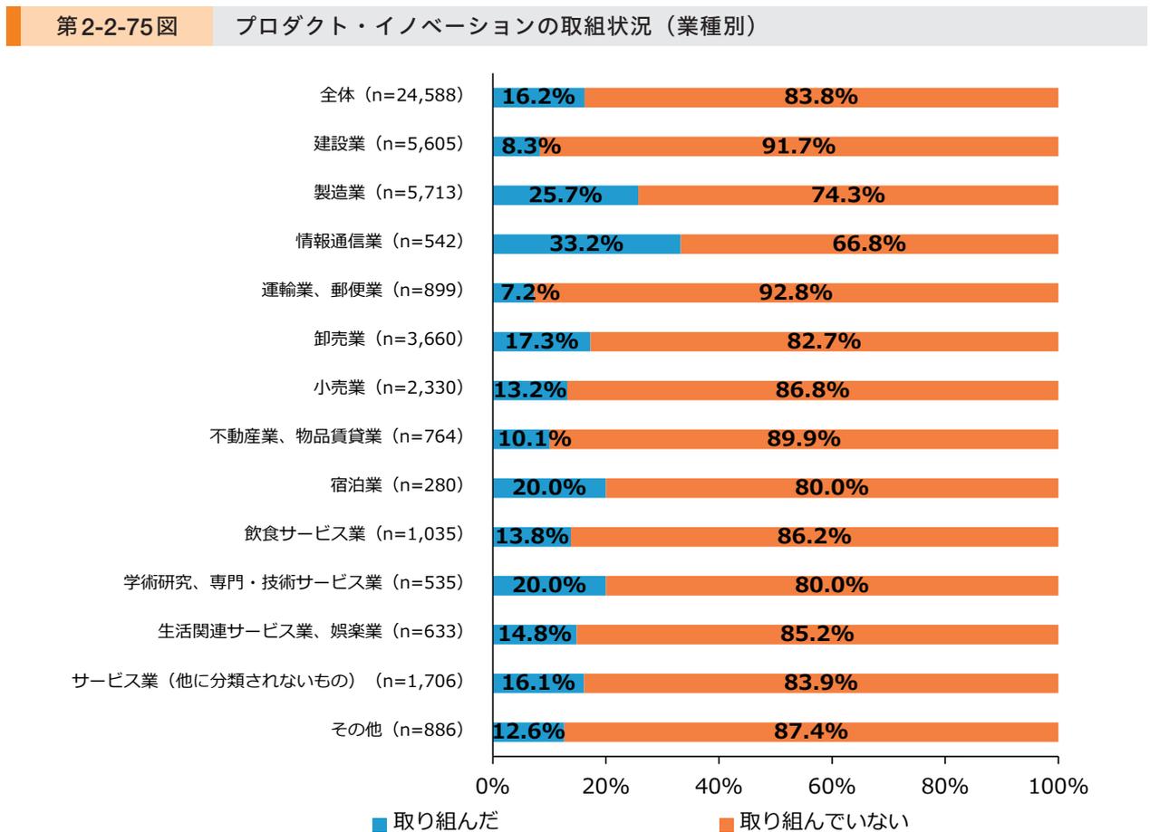 Horizontal stacked bar chart showing the percentage of companies engaged in product innovation by industry. The chart compares '取り組んだ' (engaged) in blue and '取り組んでいない' (not engaged) in orange across various sectors.
