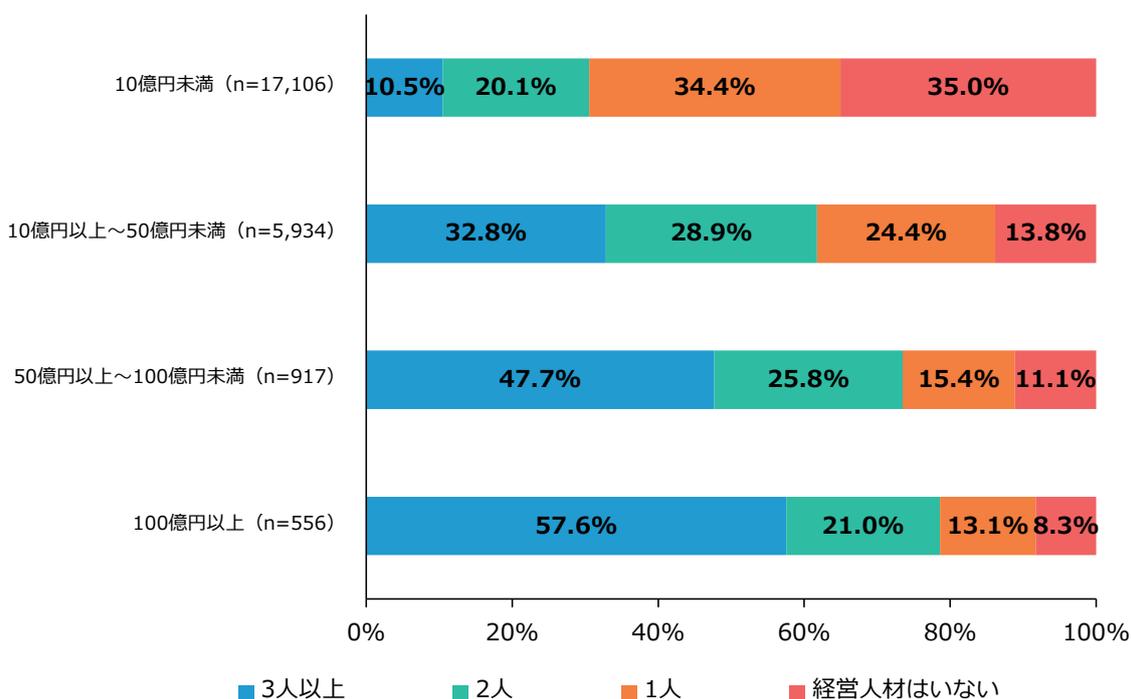 Horizontal stacked bar chart showing the percentage distribution of management personnel by scale. The y-axis lists four scale categories: 10億円未満 (n=17,106), 10億円以上～50億円未満 (n=5,934), 50億円以上～100億円未満 (n=917), and 100億円以上 (n=556). The x-axis shows percentages from 0% to 100%. The legend indicates four categories: 3人以上 (blue), 2人 (teal), 1人 (orange), and 経営人材はいない (red).