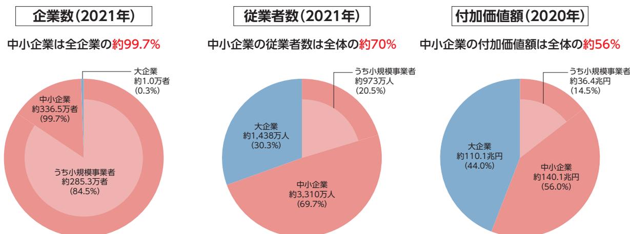 Three donut charts showing the distribution of enterprises, employees, and value-added between large and small enterprises.