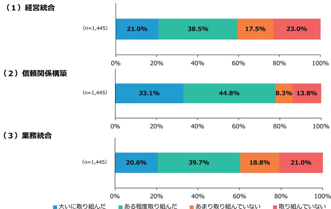 Horizontal stacked bar chart showing PMI implementation status for three categories: (1) 経営統合, (2) 信頼関係構築, and (3) 業務統合. The chart shows percentages for '大いに取り組んだ' (blue), 'ある程度取り組んだ' (green), 'あまり取り組んでいない' (orange), and '取り組んでいない' (red).