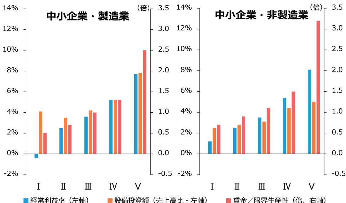 Two bar charts comparing manufacturing and non-manufacturing SMEs across five groups (I-V). The left Y-axis shows percentages for operating profit margin and equipment investment ratio (0% to 14%). The right Y-axis shows the wage-to-marginal productivity ratio in times (0.0 to 3.5). In both charts, all three metrics show a clear upward trend from Group I to Group V.