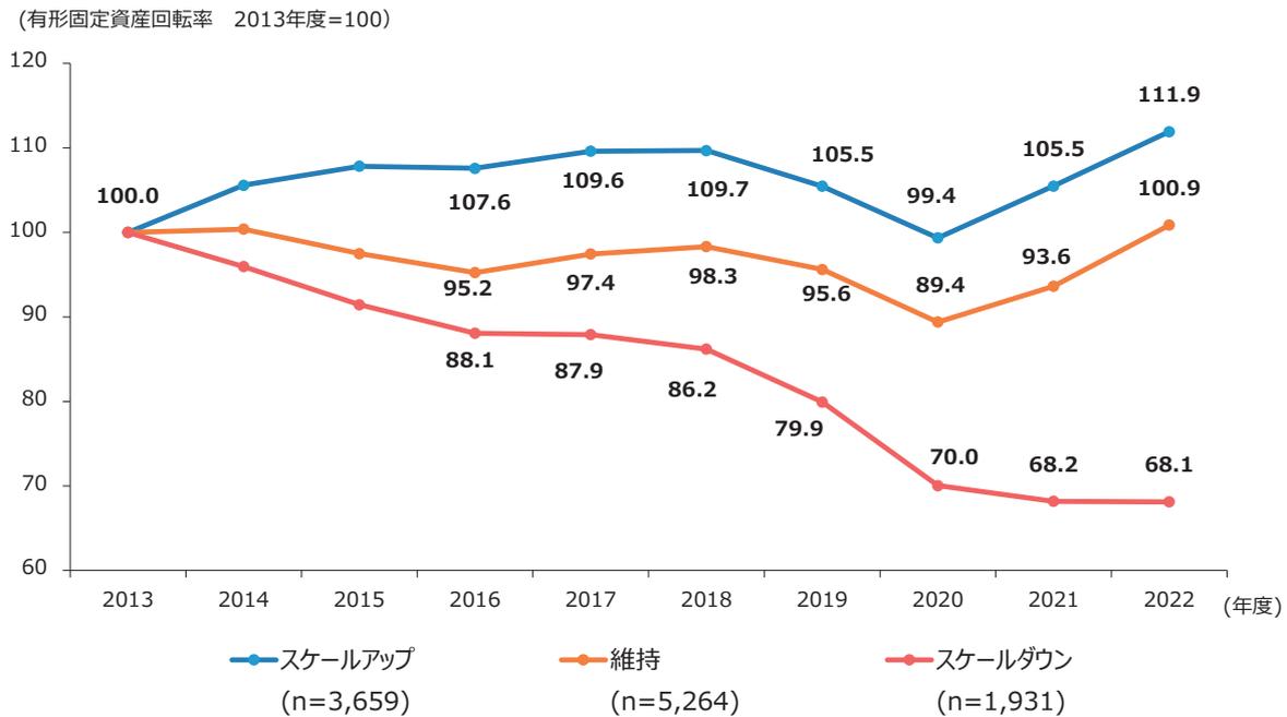 Line graph showing the trend of fixed asset turnover ratio from 2013 to 2022 for three groups: Scale Up (blue), Maintain (orange), and Scale Down (red). The Scale Up group shows a general upward trend, ending at 111.9 in 2022. The Maintain group fluctuates, ending at 100.9. The Scale Down group shows a significant downward trend, ending at 68.1.