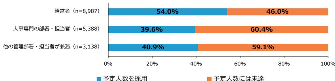Horizontal stacked bar chart showing recruitment status for the overall population by responsible party.