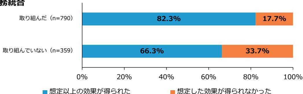 Horizontal stacked bar chart for '業務統合' (Business Integration). It compares '取り組んだ' (n=790) and '取り組んでいない' (n=359) groups. For '取り組んだ', 82.3% reported '想定以上の効果が得られた' and 17.7% reported '想定した効果が得られなかった'. For '取り組んでいない', 66.3% reported '想定以上の効果が得られた' and 33.7% reported '想定した効果が得られなかった'.