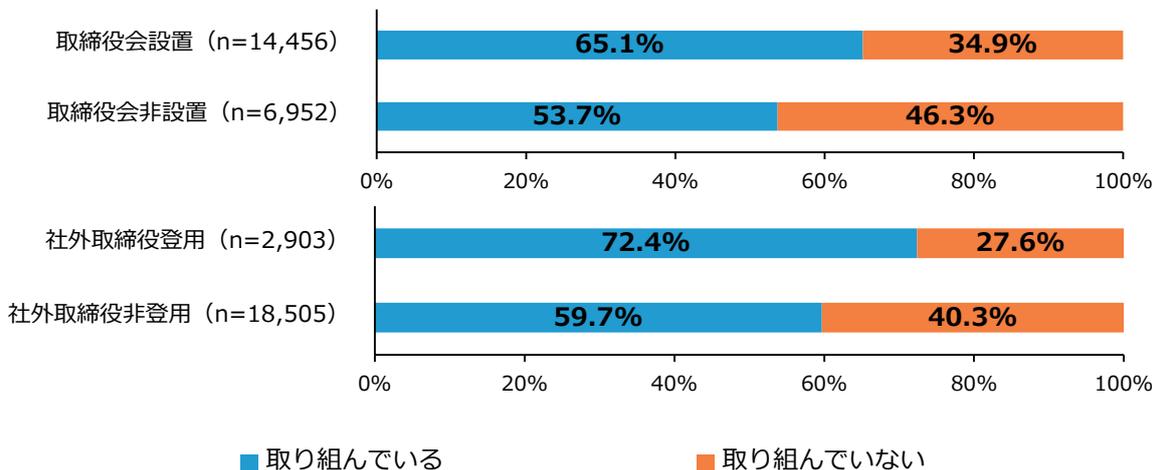 Horizontal stacked bar chart showing the percentage of companies '取り組んでいる' (blue) and '取り組んでいない' (orange) regarding the sharing of business performance, financial content, and minutes with employees, categorized by governance system.
