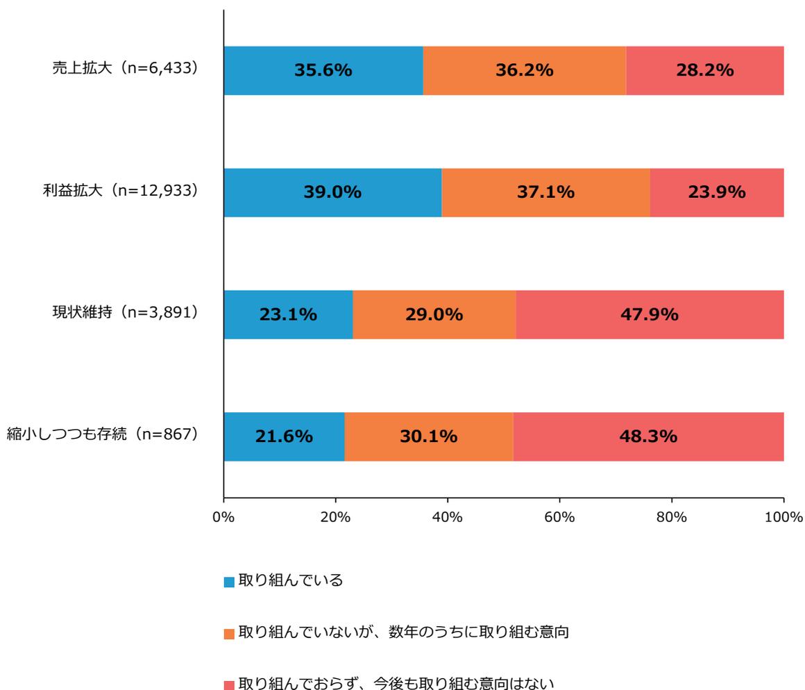 Stacked bar chart showing the percentage of respondents for three risk management levels across four business strategies. The strategies are Sales Expansion (n=6,433), Profit Expansion (n=12,933), Status Quo Maintenance (n=3,891), and Contraction while Survival (n=867). The risk levels are: 'Taking action' (blue), 'Intend to take action within a few years' (orange), and 'Not taking action and no intention to take action in the future' (red).