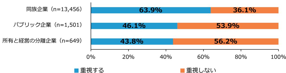 Horizontal stacked bar chart showing the importance of family members in management decisions by company type. Data: 同族企業 (n=13,456) 重視する 63.9%, 重視しない 36.1%; パブリック企業 (n=1,501) 重視する 46.1%, 重視しない 53.9%; 所有と経営の分離企業 (n=649) 重視する 43.8%, 重視しない 56.2%.